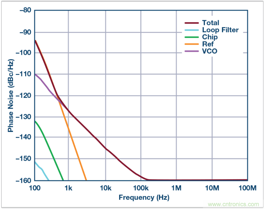 從電路的構建模塊到器件選擇，PLL的基本原理你參透了嗎？