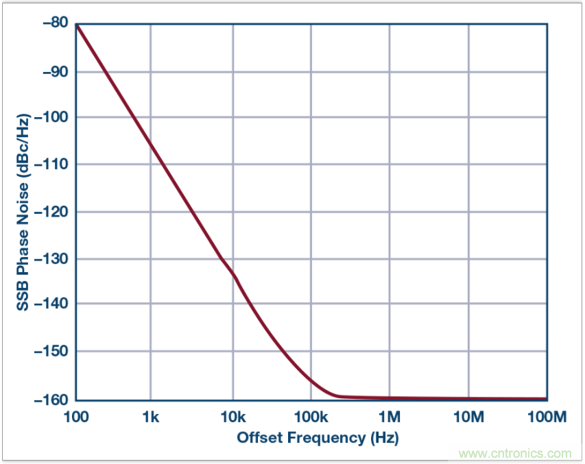 從電路的構建模塊到器件選擇，PLL的基本原理你參透了嗎？