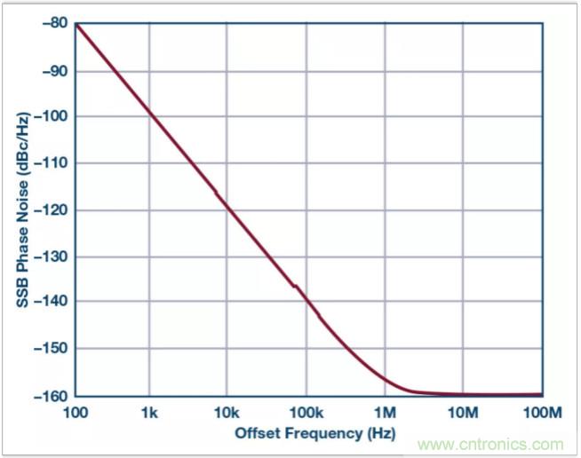 從電路的構建模塊到器件選擇，PLL的基本原理你參透了嗎？