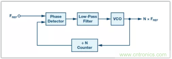 從電路的構建模塊到器件選擇，PLL的基本原理你參透了嗎？