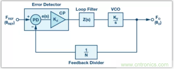 從電路的構建模塊到器件選擇，PLL的基本原理你參透了嗎？