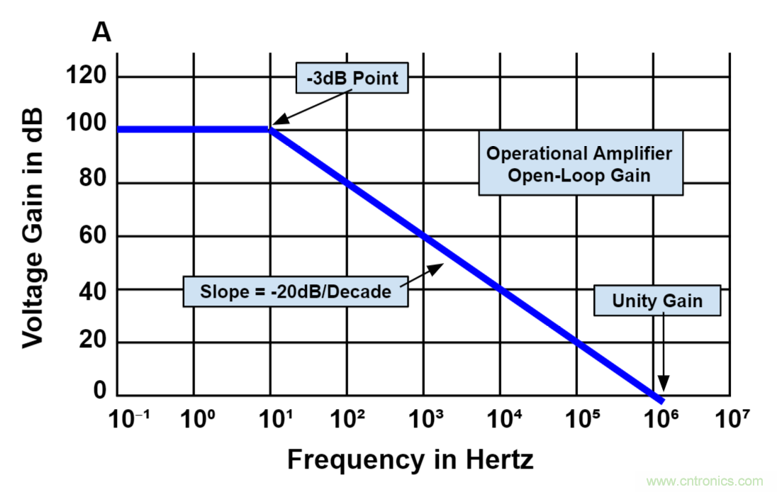 什麼是運算放大器？及運算放大器的分類、關鍵特性和參數