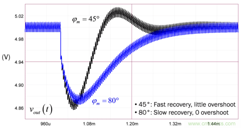 設計開關電源之前，必做的分析模擬和實驗（之二）