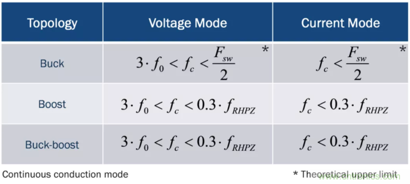設計開關電源之前，必做的分析模擬和實驗（之二）
