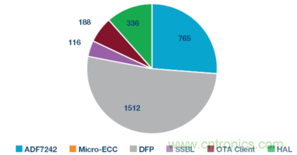 嵌入式微控製器應用中的無線更新：設計權衡與經驗教訓