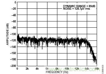 適用於IEPE傳感器的24位數據采集係統