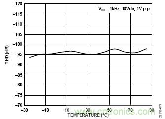 適用於IEPE傳感器的24位數據采集係統