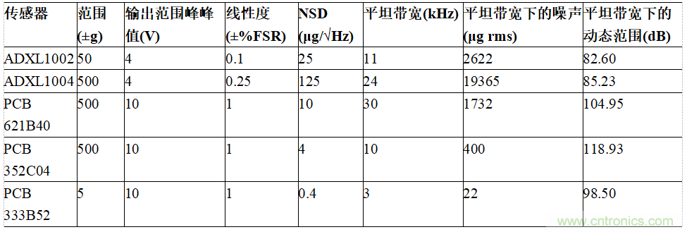 適用於IEPE傳感器的24位數據采集係統