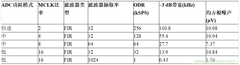 適用於IEPE傳感器的24位數據采集係統