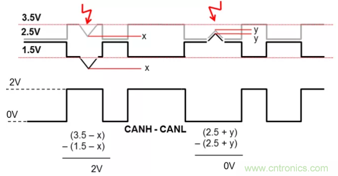 如何有效提高CAN總線抗幹擾能力？
