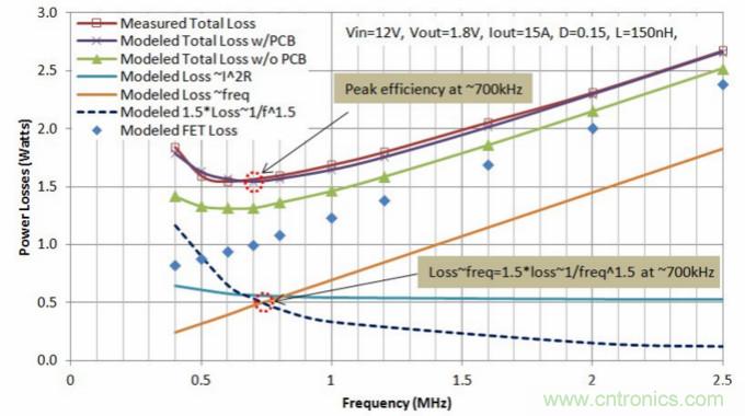 分析和仿真PCB交流電阻損耗，優化DrMOS核心電壓