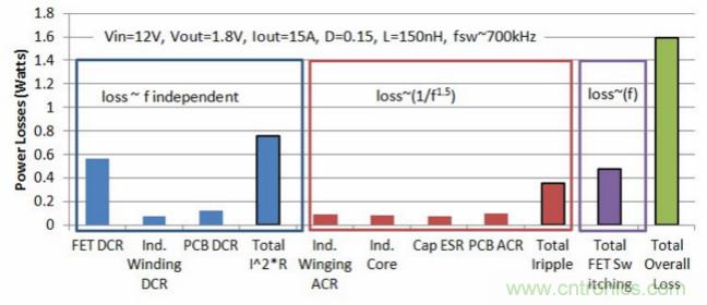 分析和仿真PCB交流電阻損耗，優化DrMOS核心電壓