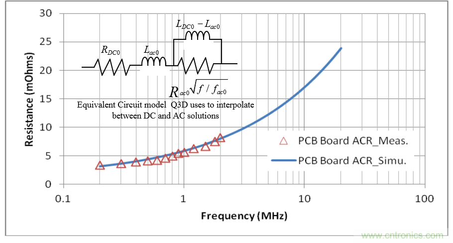 分析和仿真PCB交流電阻損耗，優化DrMOS核心電壓