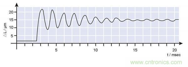 壓電陶瓷的諧振頻率、階躍時間及動態力