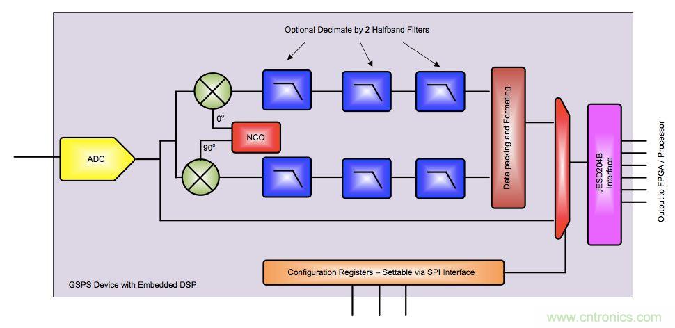 監控係統中數據轉換器的應用及成本性能挑戰的應對