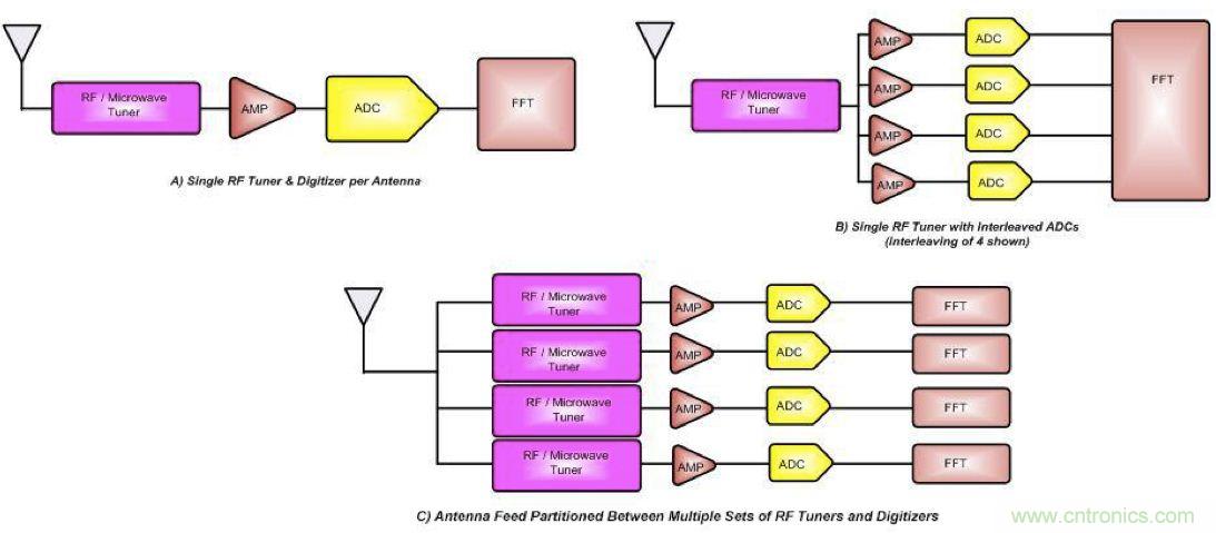 監控係統中數據轉換器的應用及成本性能挑戰的應對