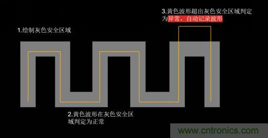 如何捕獲並記錄偶發性異常信號來提升產品品質？