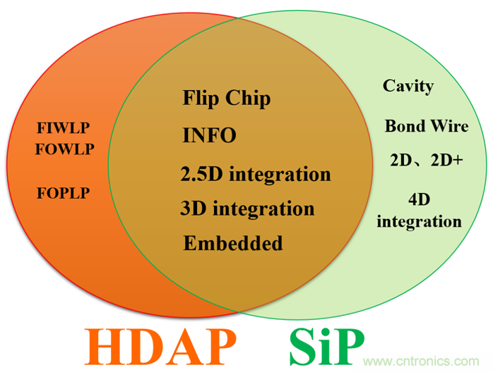 關於SiP與先進封裝的異同點