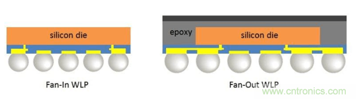 關於SiP與先進封裝的異同點