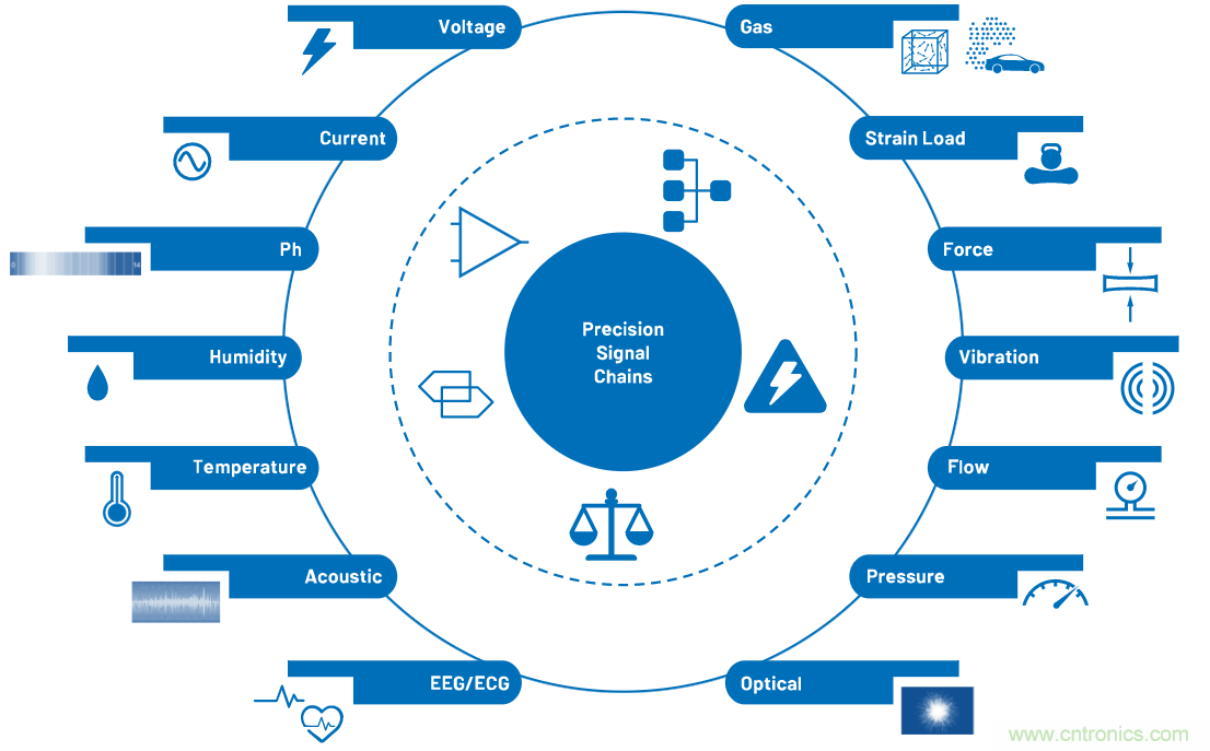 CTSD ADC&mdash;第1部分：如何改進精密ADC信號鏈設計