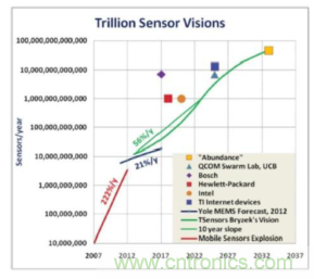 安森美的射頻技術和持續能量采集器結合，用於填補智能傳感器所產生的能源需求缺口
