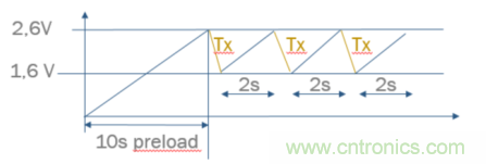 安森美的射頻技術和持續能量采集器結合，用於填補智能傳感器所產生的能源需求缺口