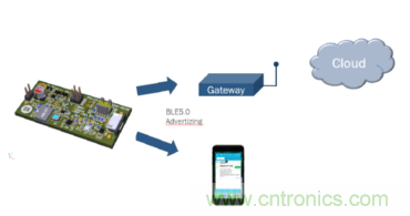安森美的射頻技術和持續能量采集器結合，用於填補智能傳感器所產生的能源需求缺口