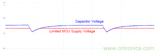 安森美的射頻技術和持續能量采集器結合，用於填補智能傳感器所產生的能源需求缺口