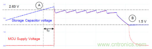 安森美的射頻技術和持續能量采集器結合，用於填補智能傳感器所產生的能源需求缺口