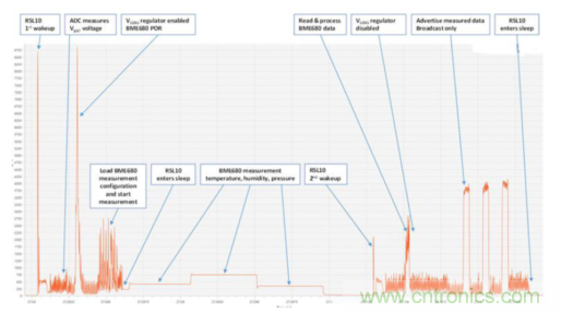 安森美的射頻技術和持續能量采集器結合，用於填補智能傳感器所產生的能源需求缺口