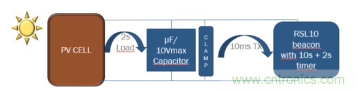 安森美的射頻技術和持續能量采集器結合，用於填補智能傳感器所產生的能源需求缺口