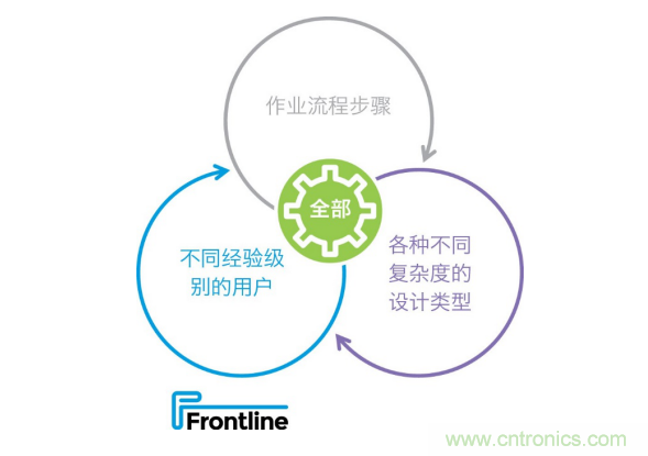 Frontline推出新的PCB工藝規劃解決方案，可加快產品上市，提高工廠產量