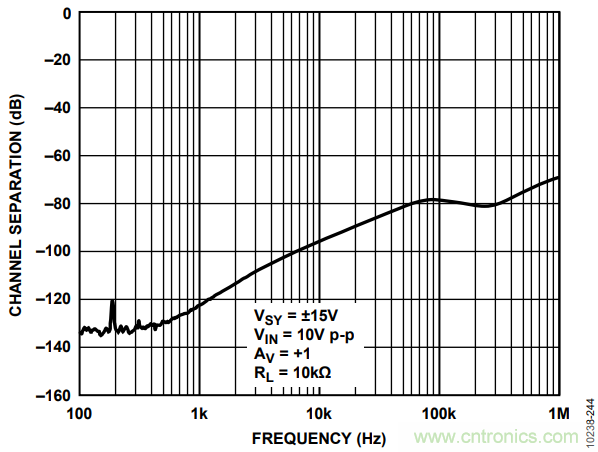 如何使用多路放大器通道隔離度參數與絕對最大額定值？