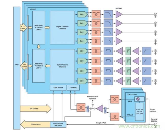 解決天線設計挑戰，新型多通道RF到數據開發平台應運而生