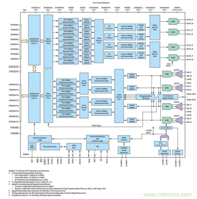 解決天線設計挑戰，新型多通道RF到數據開發平台應運而生