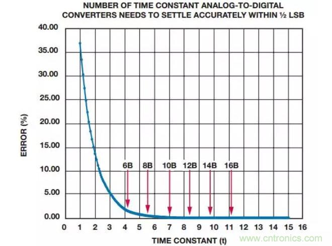 如何為你的設計選一個正確的轉換器？