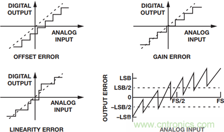 如何為你的設計選一個正確的轉換器？