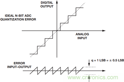 如何為你的設計選一個正確的轉換器？