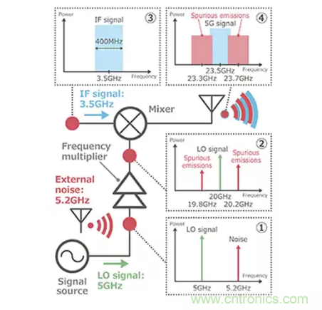 【幹貨分享】5G中的噪聲發生和抑製措施