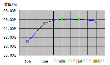 如何正確使用電機負載率？