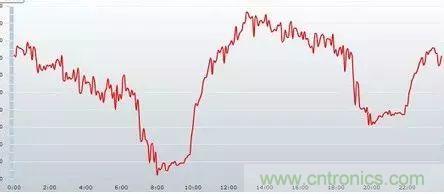 如何正確使用電機負載率？