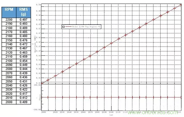 階次的相位、提取與疊加