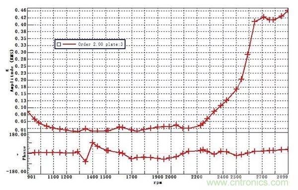 階次的相位、提取與疊加