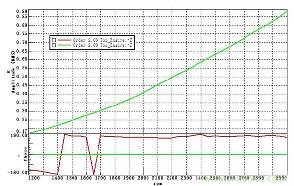 階次的相位、提取與疊加
