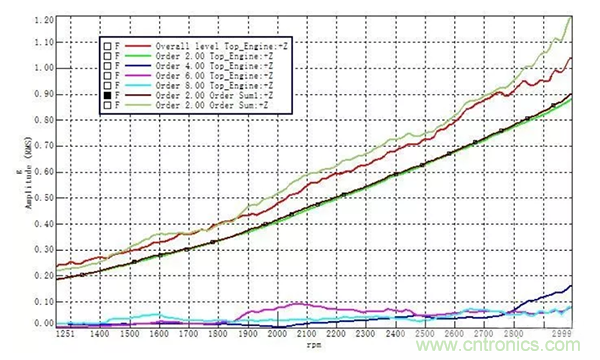 階次的相位、提取與疊加