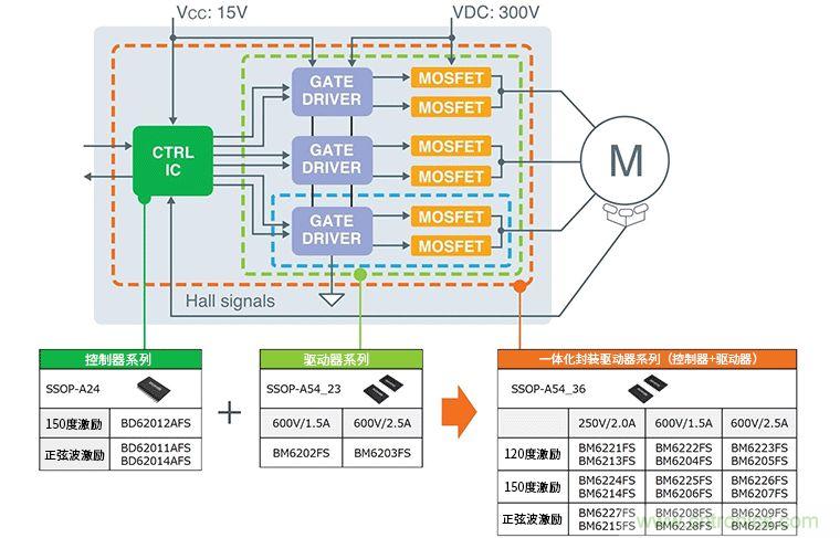超前角控製功能實現更高效率250V/600V高耐壓三相無刷直流電機驅動器IC