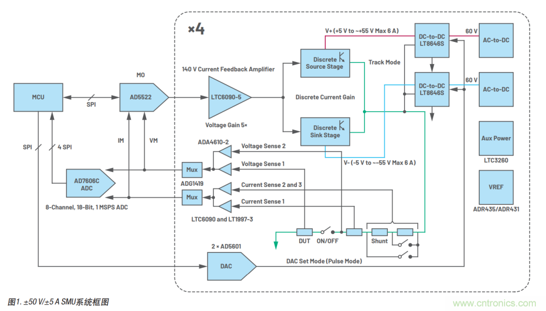如何實現多通道SMU源測量單元？這裏有一款實用解決方案~