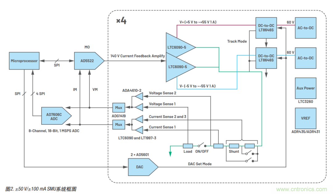 如何實現多通道SMU源測量單元？這裏有一款實用解決方案~