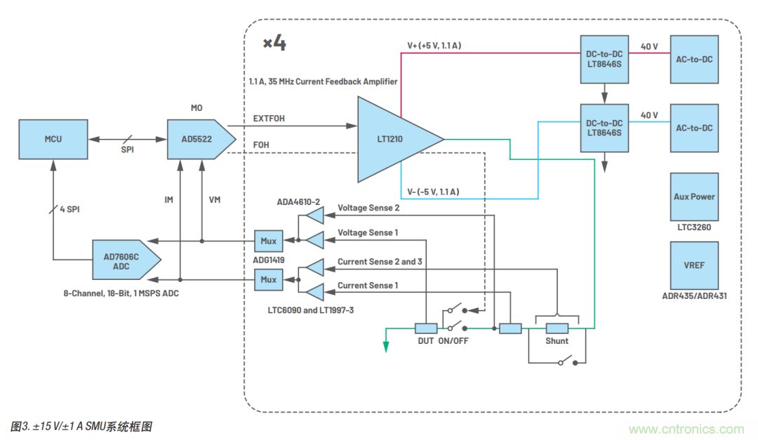 如何實現多通道SMU源測量單元？這裏有一款實用解決方案~