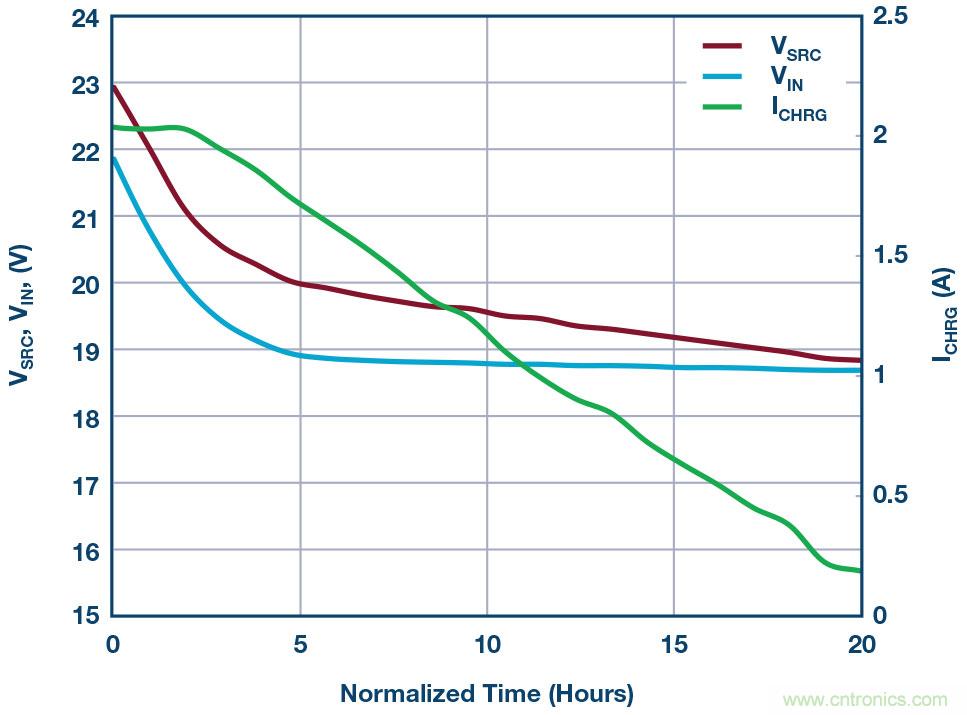LT8710多功能 DC/DC控製器解決了高阻抗、超長工業電源線的電壓降問題